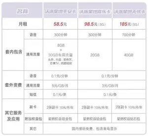 联通沃派星燃无忧卡