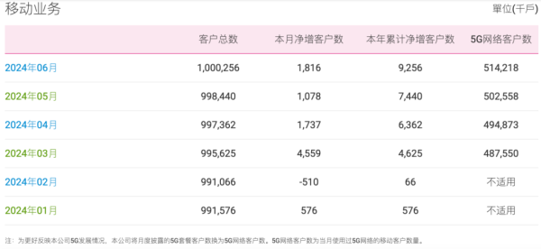 运营商上半年运营数据出炉：中移10亿亮眼，电联各有千秋