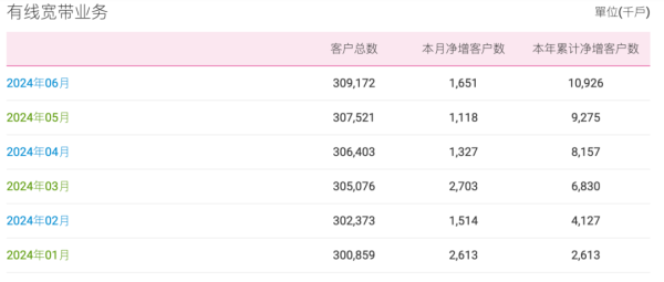 运营商上半年运营数据出炉：中移10亿亮眼，电联各有千秋