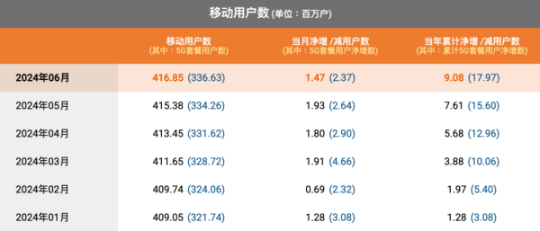 运营商上半年运营数据出炉：中移10亿亮眼，电联各有千秋