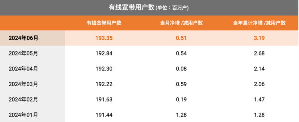 运营商上半年运营数据出炉：中移10亿亮眼，电联各有千秋