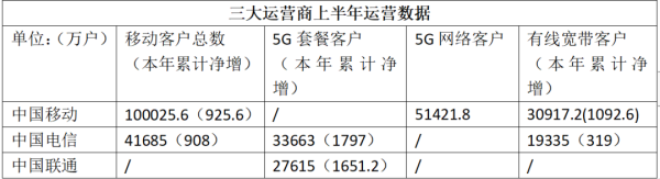 运营商上半年运营数据出炉：中移10亿亮眼，电联各有千秋